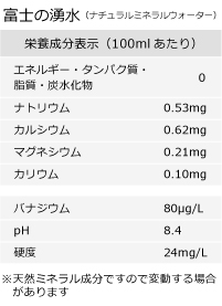 富士の湧水（ナチュラルミネラルウォーター）栄養成分表示（100mlあたり）